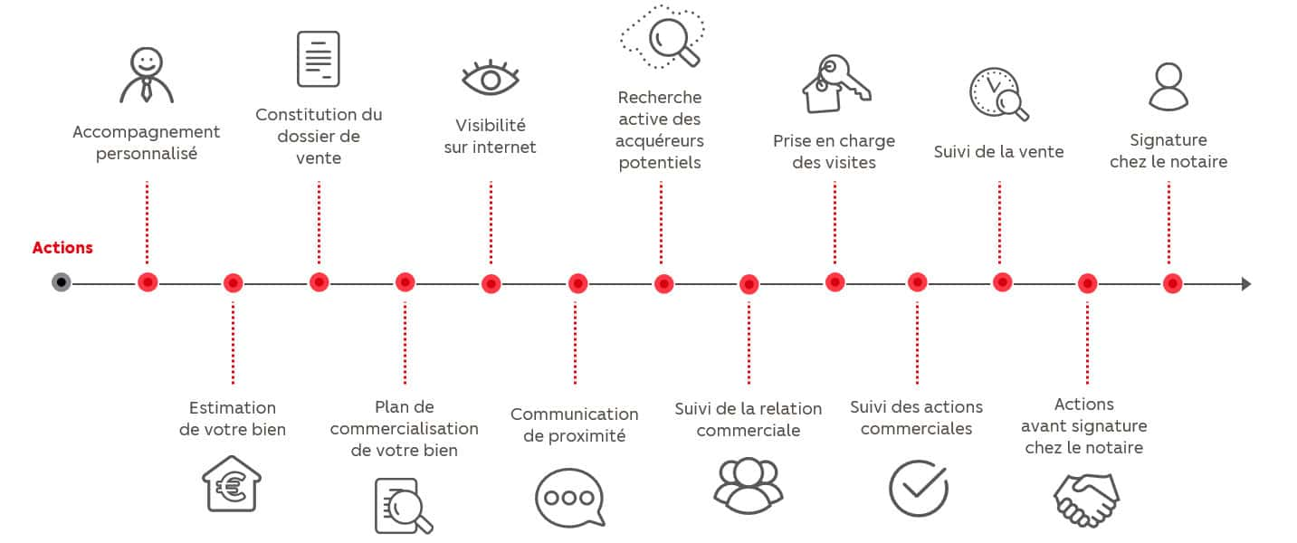 Différentes étapes à Suivre Pour Vendre Un Appartement à Cannes • Orpi Smart Immobilier 